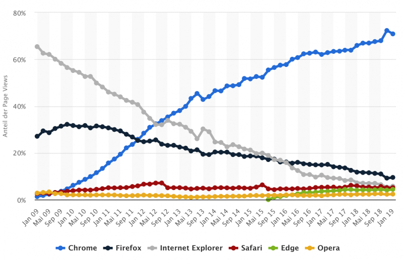 Browser-Marktanteile-2019